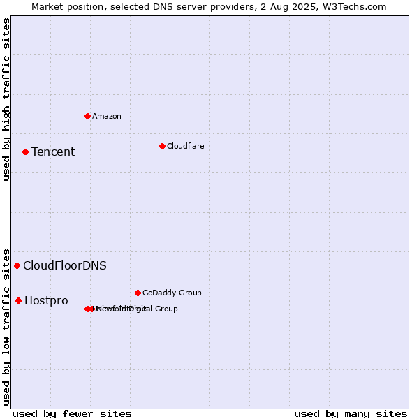 Market position of Tencent vs. Hostpro vs. CloudFloorDNS