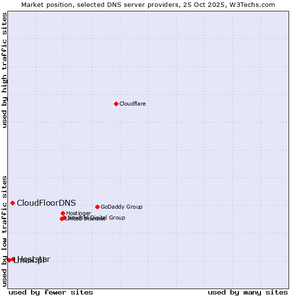 Market position of Hoststar vs. CloudFloorDNS vs. Linux.pl
