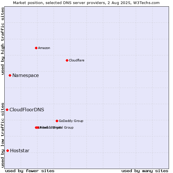 Market position of Namespace vs. Hoststar vs. CloudFloorDNS