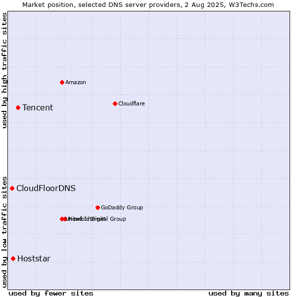 Market position of Tencent vs. Hoststar vs. CloudFloorDNS