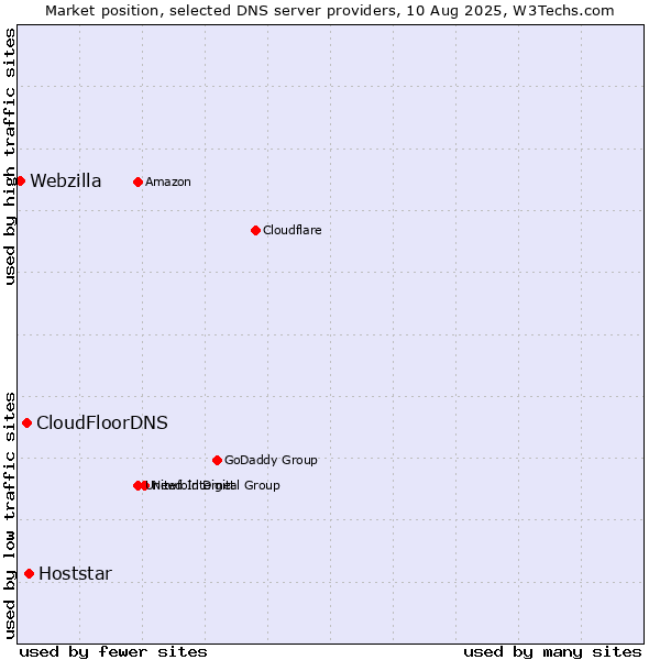Market position of Hoststar vs. CloudFloorDNS vs. Webzilla