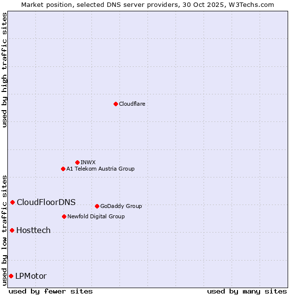Market position of CloudFloorDNS vs. Hosttech vs. LPMotor