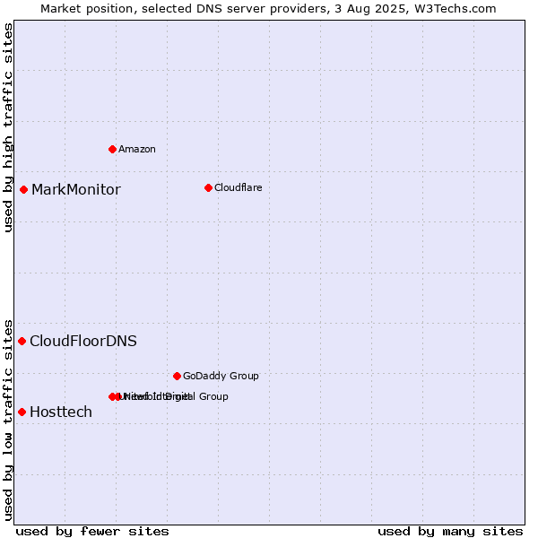 Market position of MarkMonitor vs. Hosttech vs. CloudFloorDNS