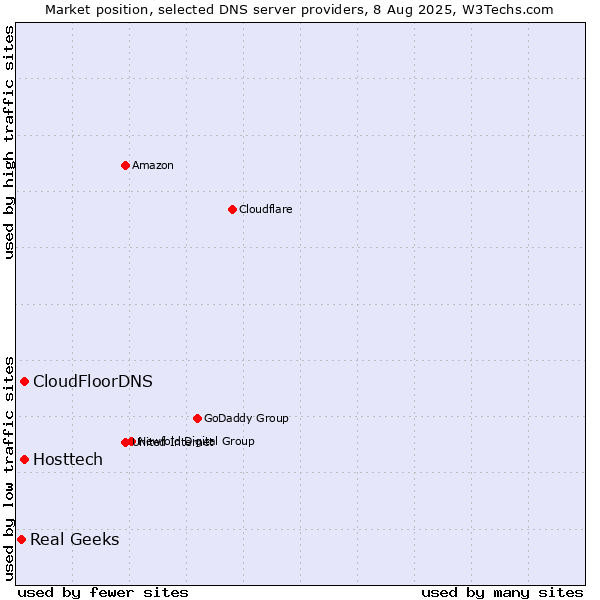 Market position of CloudFloorDNS vs. Hosttech vs. Real Geeks