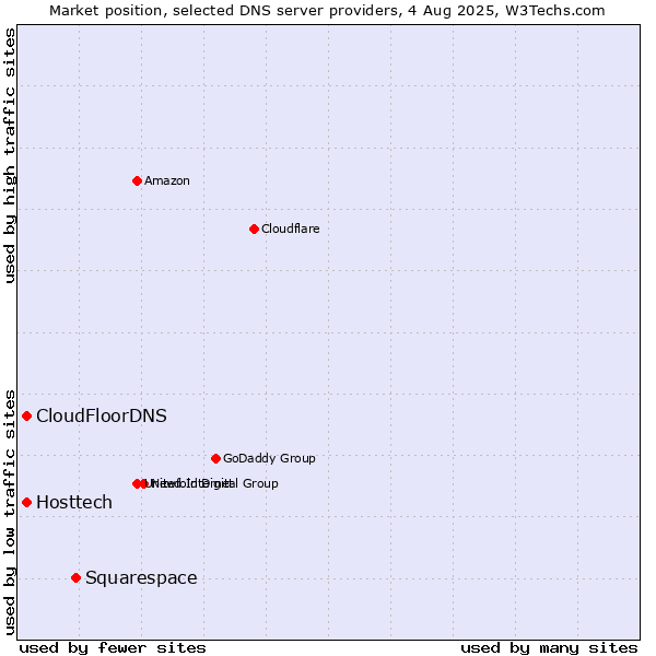 Market position of Squarespace vs. Hosttech vs. CloudFloorDNS