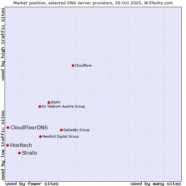 Market position of Strato vs. CloudFloorDNS vs. Hosttech
