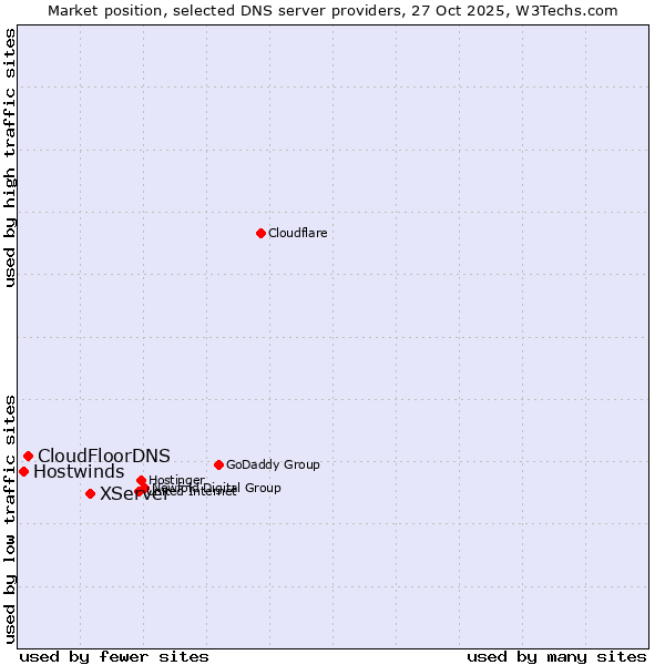 Market position of XServer vs. CloudFloorDNS vs. Hostwinds