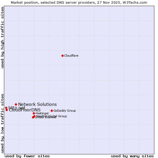 Market position of Network Solutions vs. CloudFloorDNS vs. http.net
