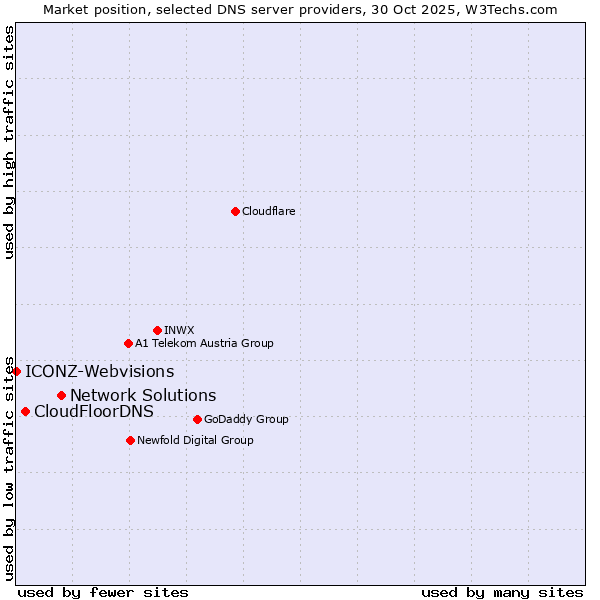 Market position of Network Solutions vs. CloudFloorDNS vs. ICONZ-Webvisions