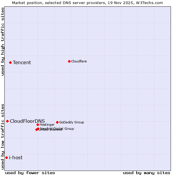Market position of Tencent vs. CloudFloorDNS vs. i-host
