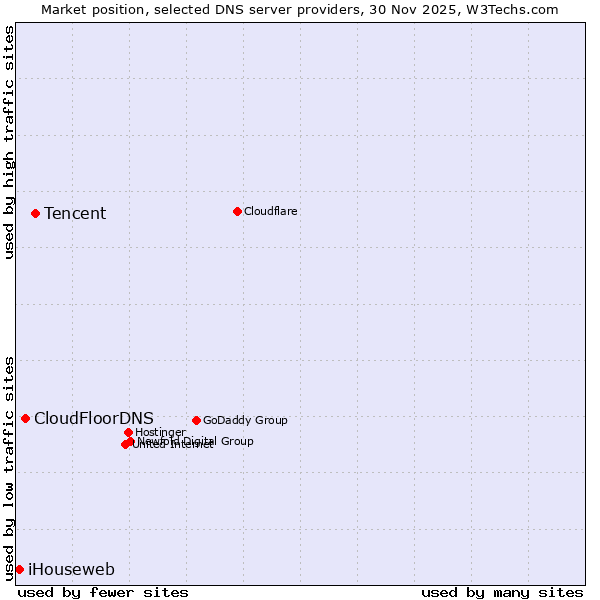 Market position of Tencent vs. CloudFloorDNS vs. iHouseweb