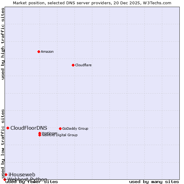Market position of CloudFloorDNS vs. iHouseweb vs. Webhost Python