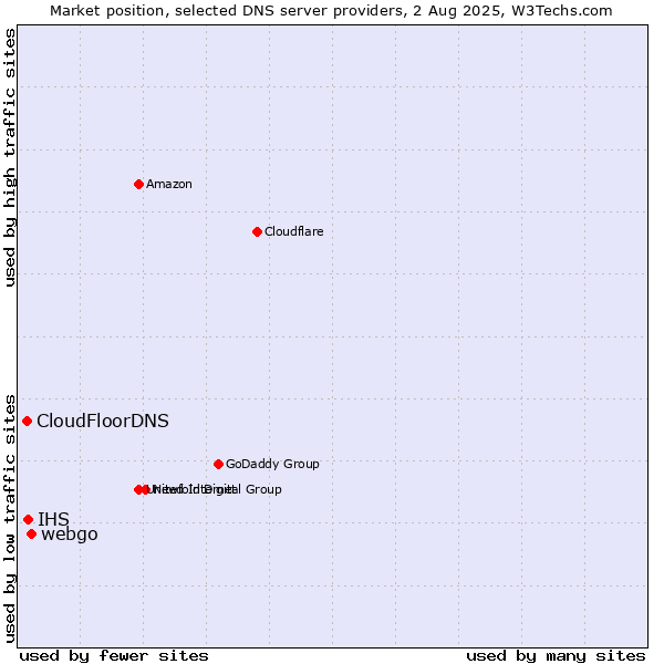 Market position of webgo vs. IHS vs. CloudFloorDNS