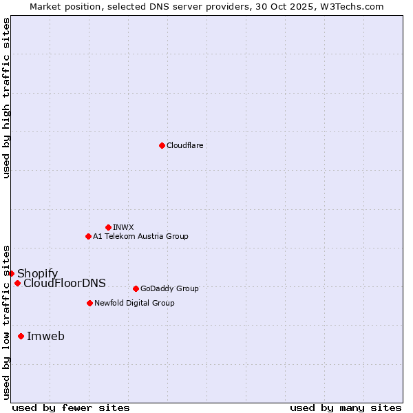 Market position of Imweb vs. CloudFloorDNS vs. Shopify