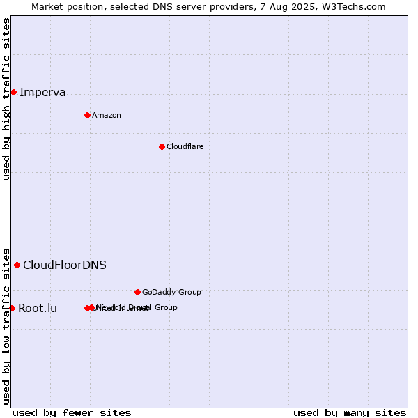Market position of CloudFloorDNS vs. Imperva vs. Root.lu