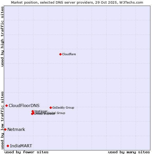 Market position of IndiaMART vs. CloudFloorDNS vs. Netmark