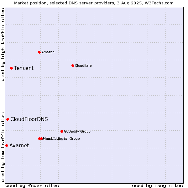 Market position of Tencent vs. CloudFloorDNS vs. Axarnet