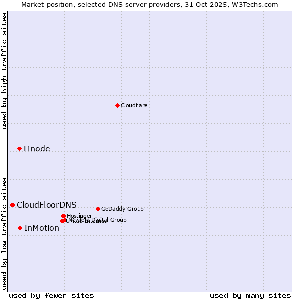 Market position of InMotion vs. Linode vs. CloudFloorDNS