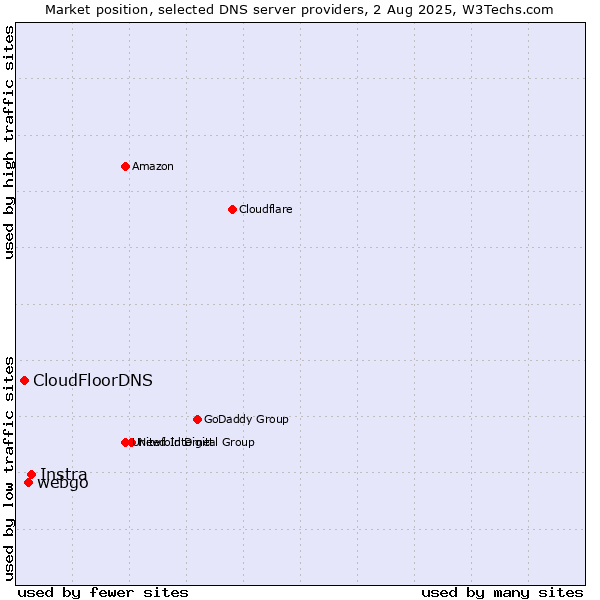 Market position of Instra vs. webgo vs. CloudFloorDNS
