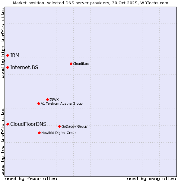 Market position of IBM vs. CloudFloorDNS vs. Internet.BS