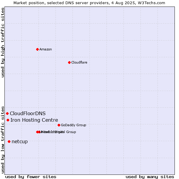 Market position of netcup vs. Iron Hosting Centre vs. CloudFloorDNS