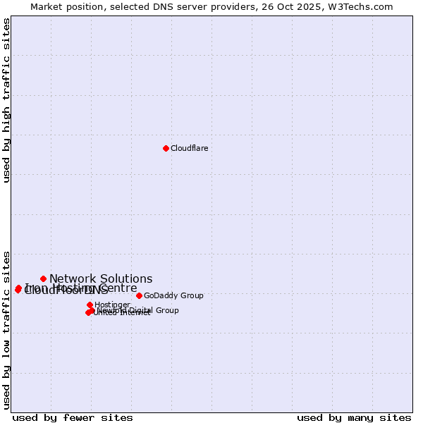 Market position of Network Solutions vs. Iron Hosting Centre vs. CloudFloorDNS