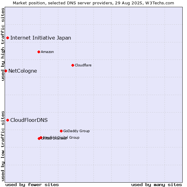 Market position of Internet Initiative Japan vs. CloudFloorDNS vs. NetCologne