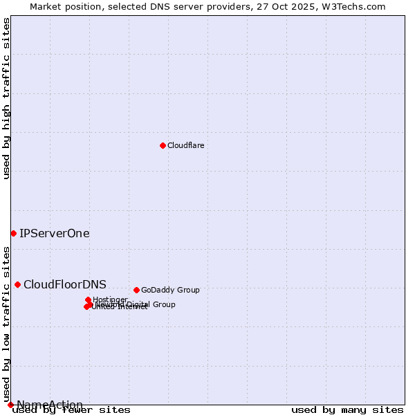 Market position of CloudFloorDNS vs. IPServerOne vs. NameAction