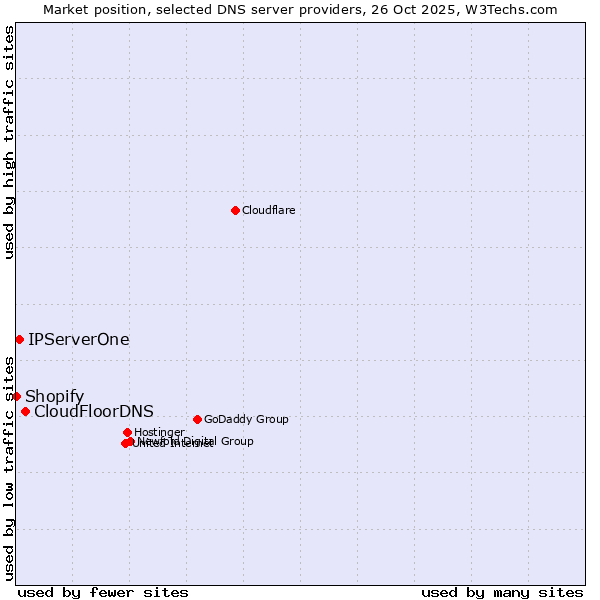 Market position of CloudFloorDNS vs. IPServerOne vs. Shopify