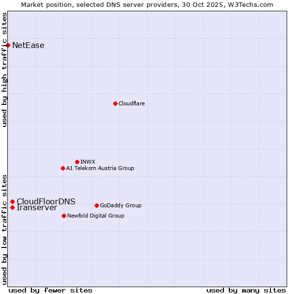 Market position of CloudFloorDNS vs. Iranserver vs. NetEase