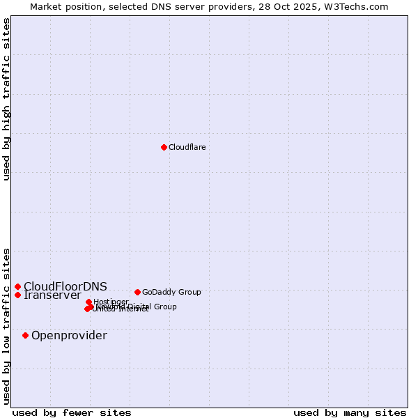 Market position of Openprovider vs. CloudFloorDNS vs. Iranserver