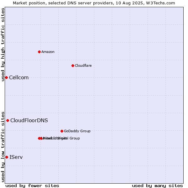 Market position of CloudFloorDNS vs. IServ vs. Cellcom