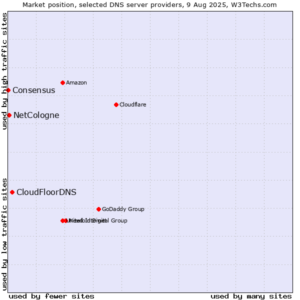Market position of CloudFloorDNS vs. NetCologne vs. Consensus