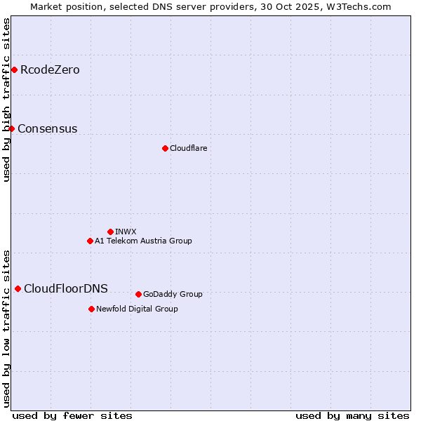 Market position of CloudFloorDNS vs. RcodeZero vs. Consensus