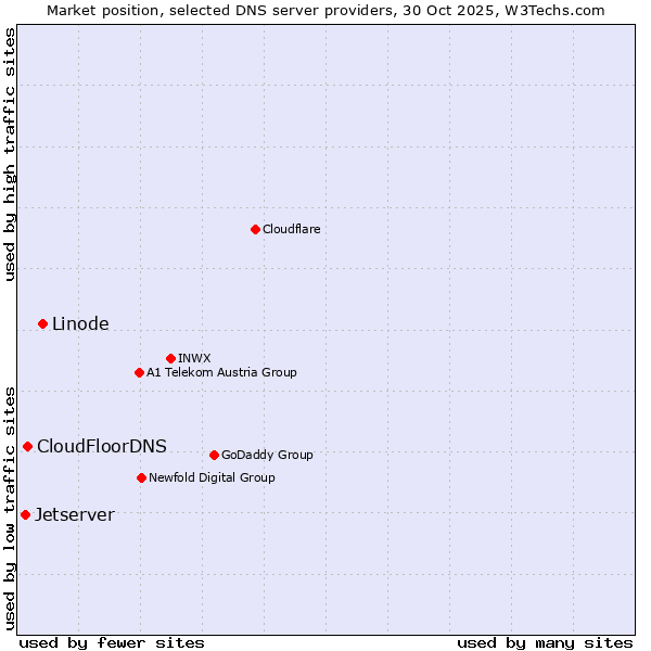 Market position of Linode vs. CloudFloorDNS vs. Jetserver