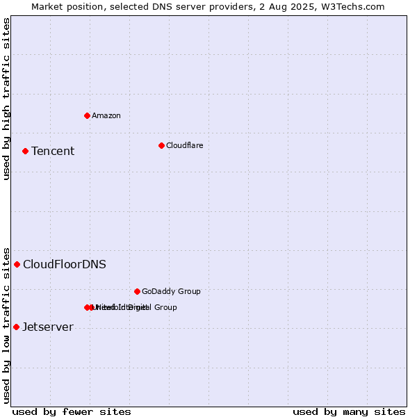 Market position of Tencent vs. CloudFloorDNS vs. Jetserver