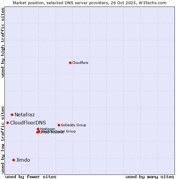 Market position of Jimdo vs. Netafraz vs. CloudFloorDNS