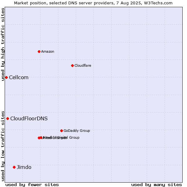 Market position of Jimdo vs. CloudFloorDNS vs. Cellcom