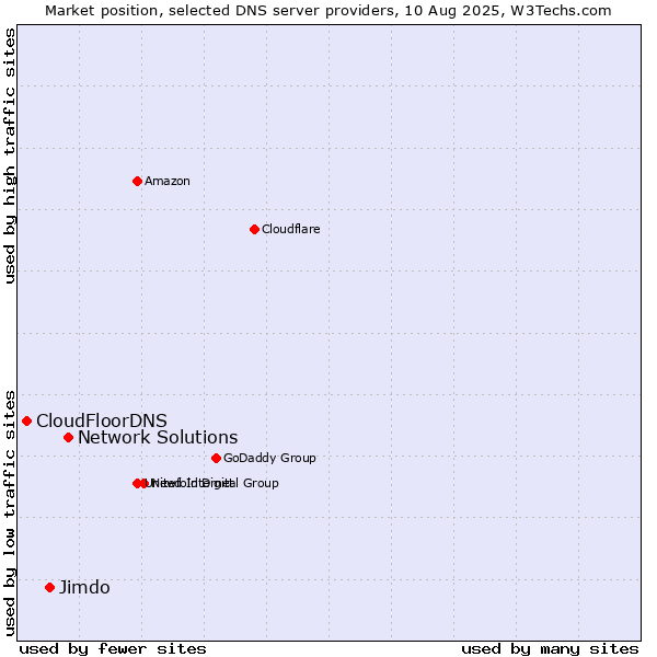 Market position of Network Solutions vs. Jimdo vs. CloudFloorDNS