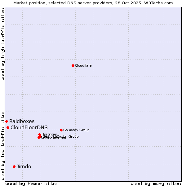 Market position of Jimdo vs. CloudFloorDNS vs. Raidboxes