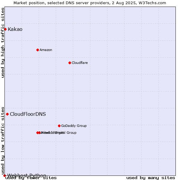 Market position of CloudFloorDNS vs. Kakao vs. Webhost Python
