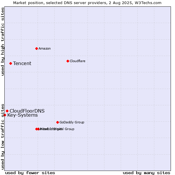 Market position of Tencent vs. CloudFloorDNS vs. Key-Systems