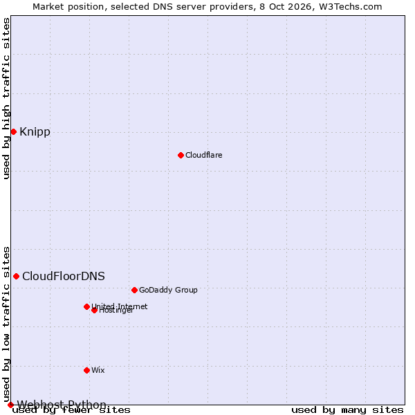 Market position of CloudFloorDNS vs. Knipp vs. Webhost Python