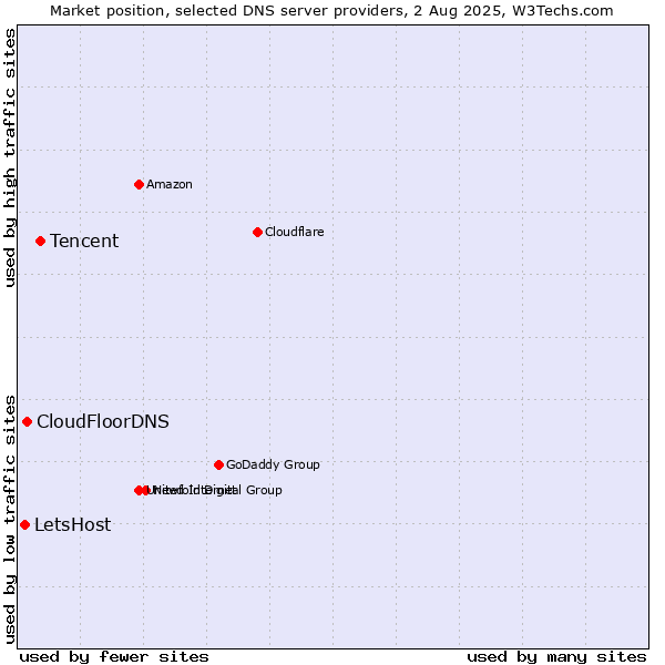 Market position of Tencent vs. CloudFloorDNS vs. LetsHost
