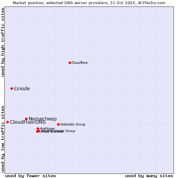 Market position of Namecheap vs. Linode vs. CloudFloorDNS