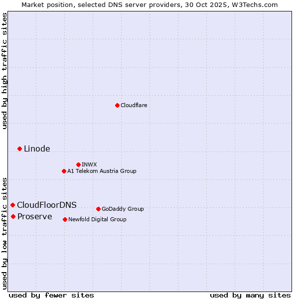 Market position of Linode vs. Proserve vs. CloudFloorDNS