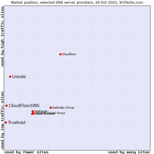 Market position of Linode vs. CloudFloorDNS vs. Truehost