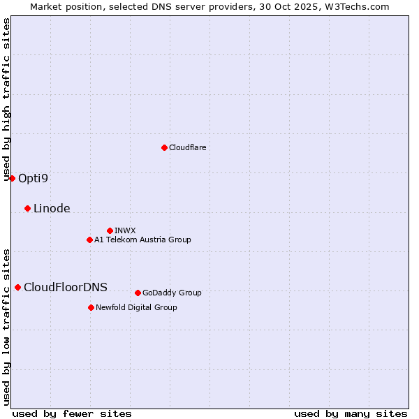 Market position of Linode vs. CloudFloorDNS vs. Opti9