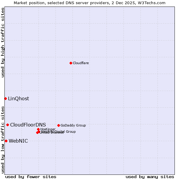 Market position of CloudFloorDNS vs. WebNIC vs. LinQhost