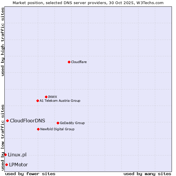 Market position of CloudFloorDNS vs. LPMotor vs. Linux.pl
